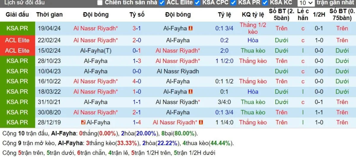 Lịch sử đối đầu