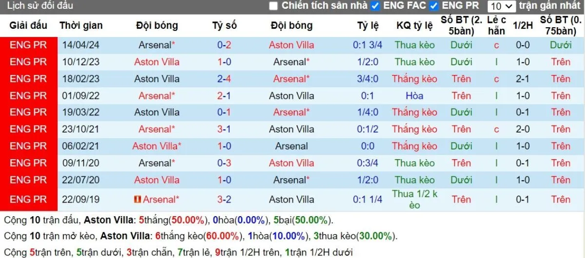 Lịch sử đối đầu