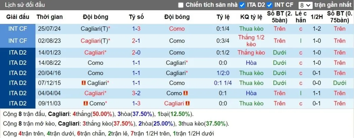 Lịch sử đối đầu