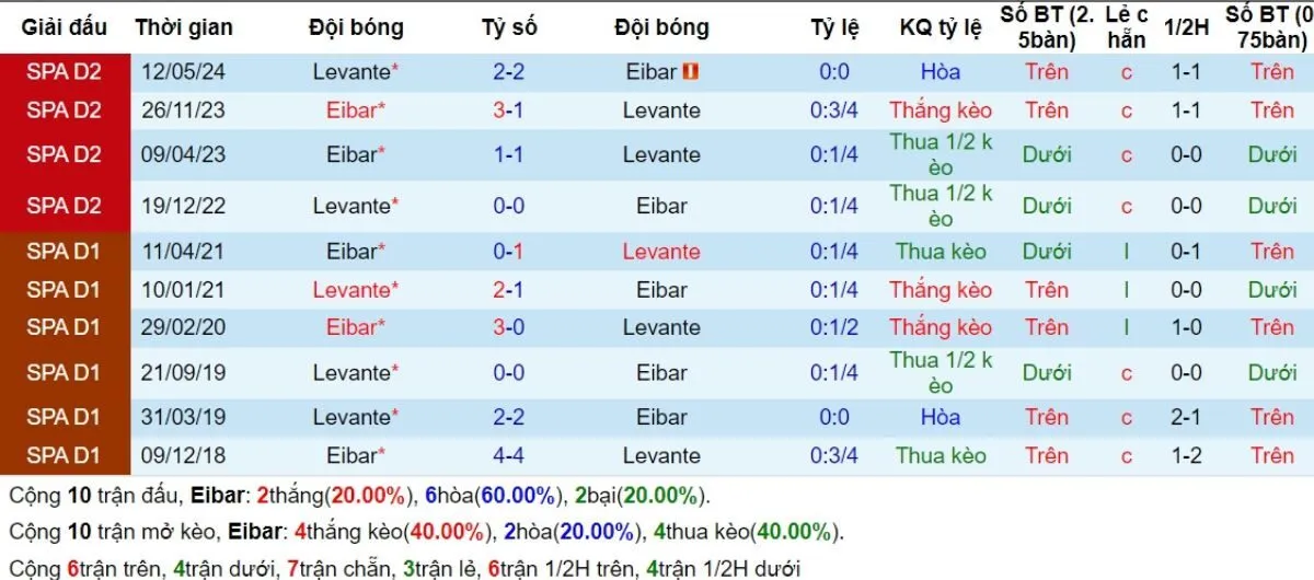 Lịch sử đối đầu