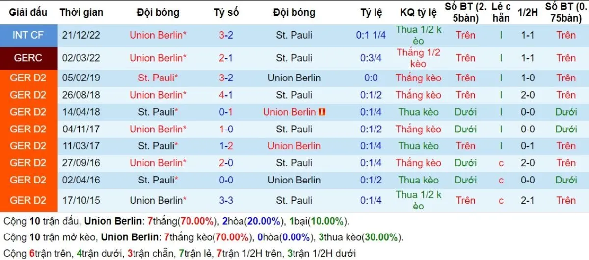 Lịch sử đối đầu