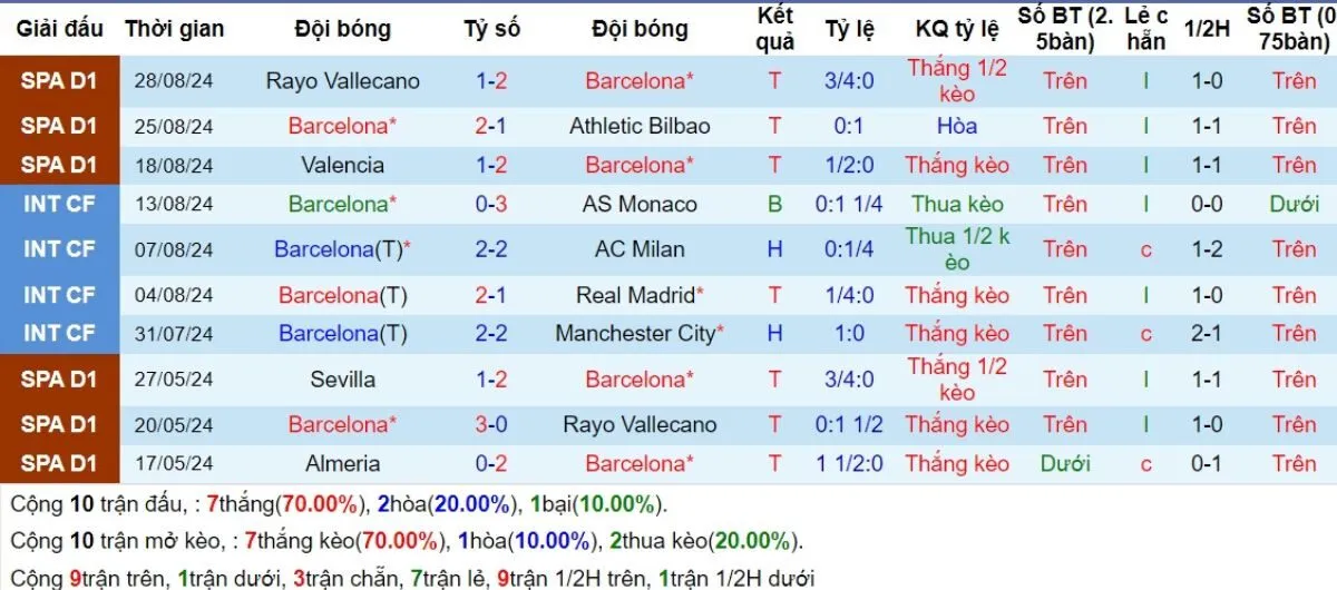 Phong độ Barcelona