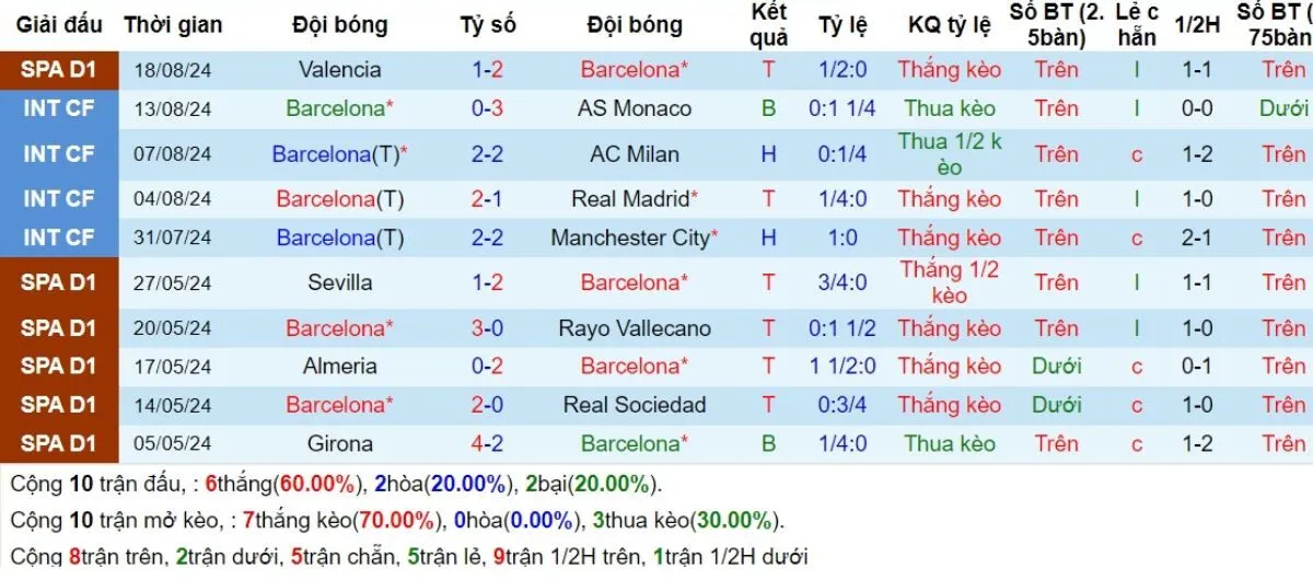 Phong độ Barcelona