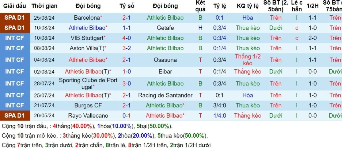 Phong độ Athletic Bilbao