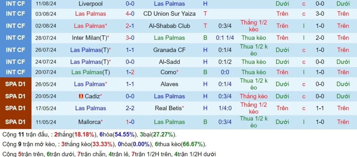 Phong độ Las Palmas 