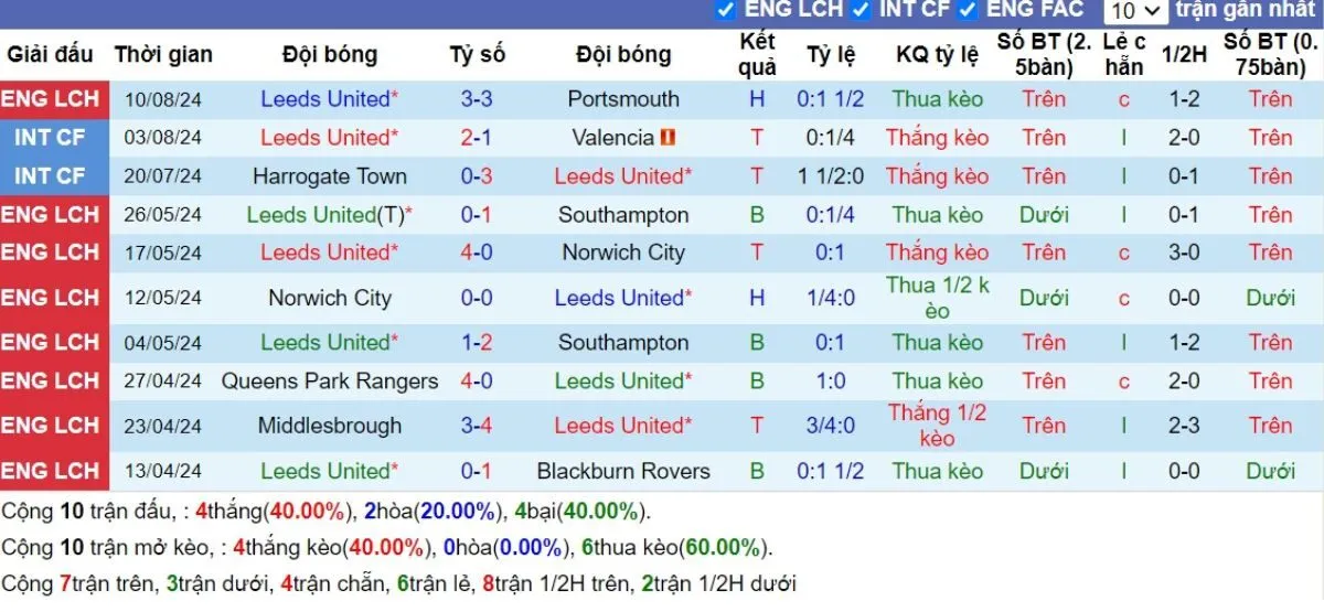 Phong độ Leeds United