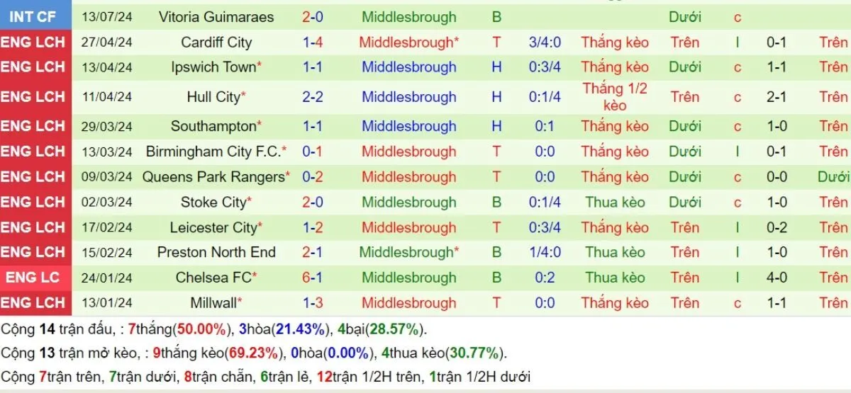 Phong độ Middlesbrough