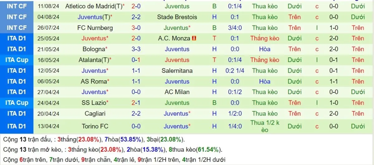 Phong độ Juventus