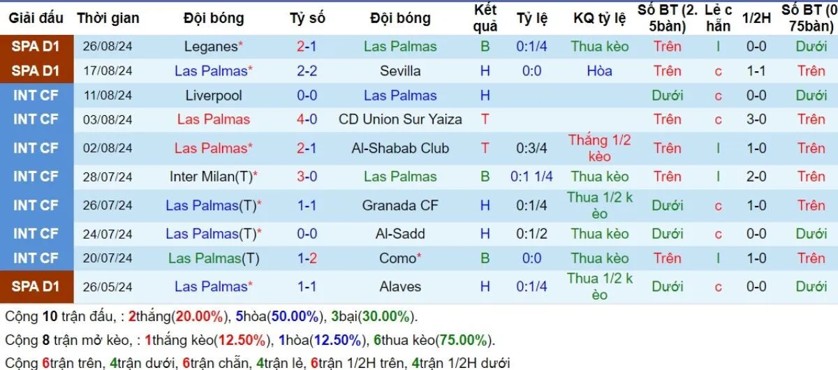 Phong độ Las Palmas