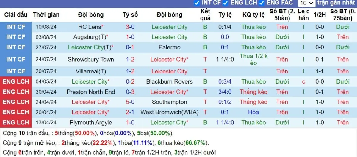 Phong độ Leicester