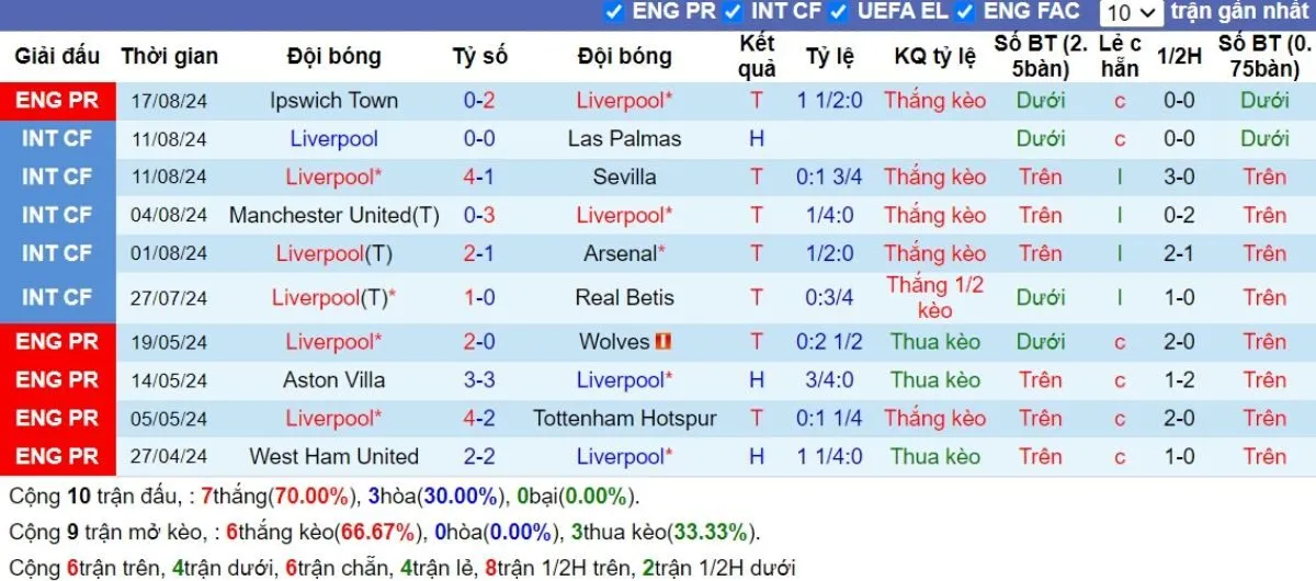 Phong độ Liverpool