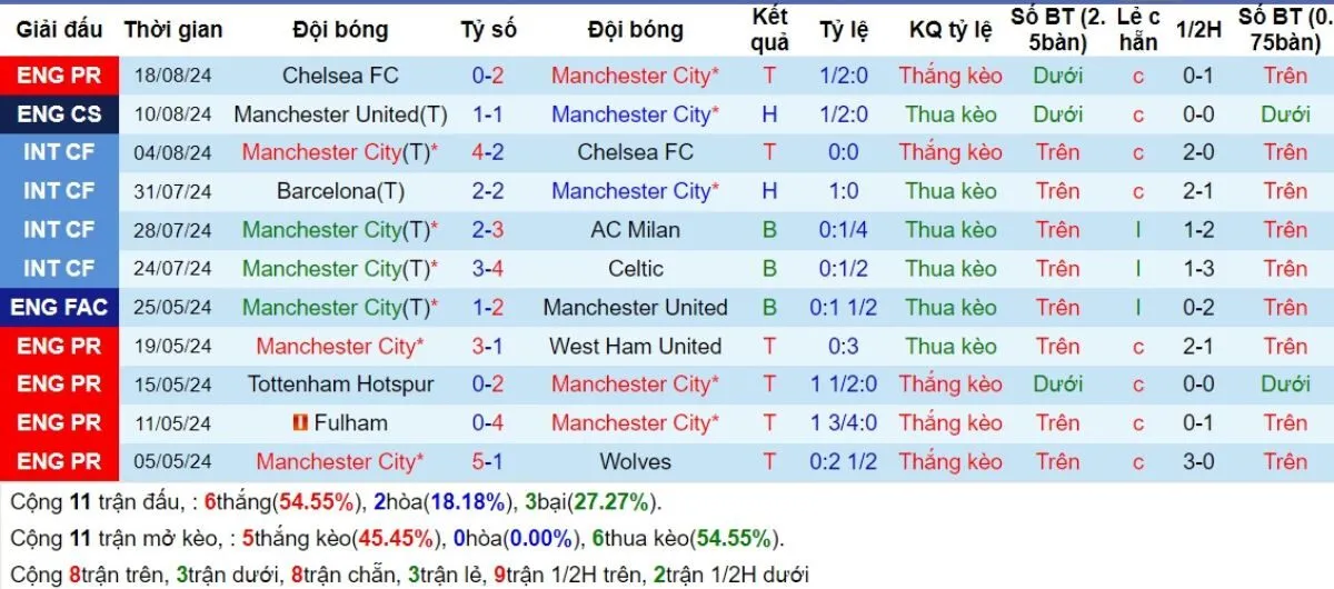 Phong độ Man United