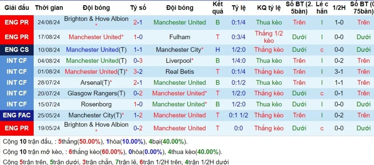 Phong độ Man United