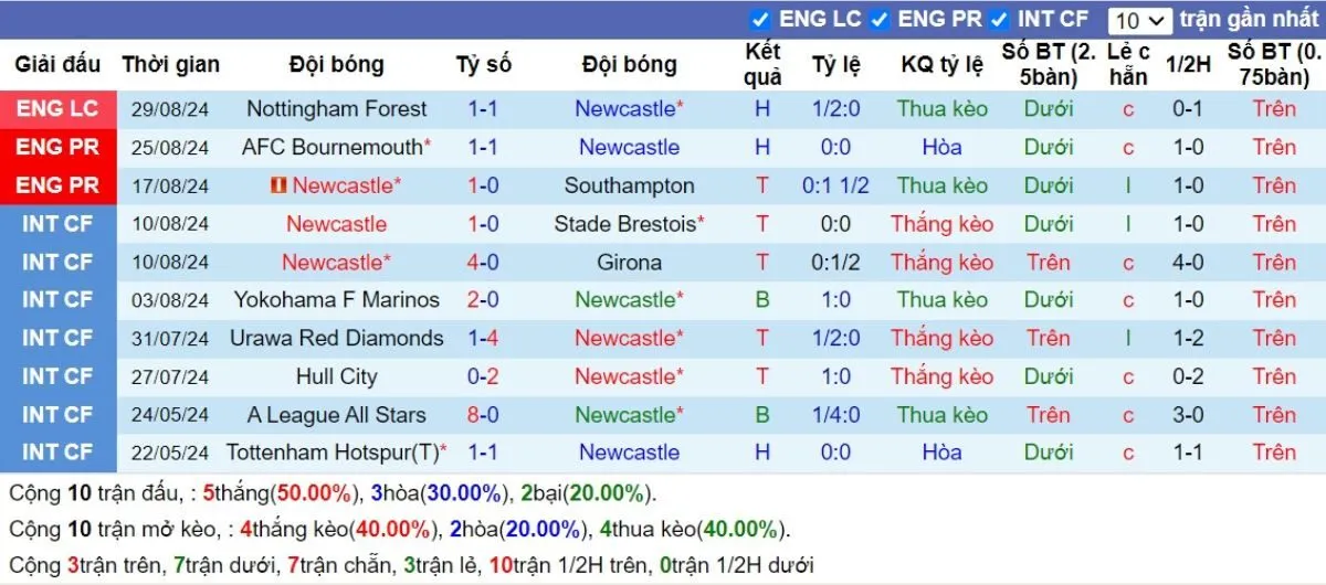 Phong độ Newcastle