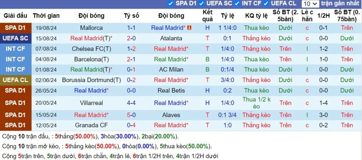 Phong độ Real Madrid