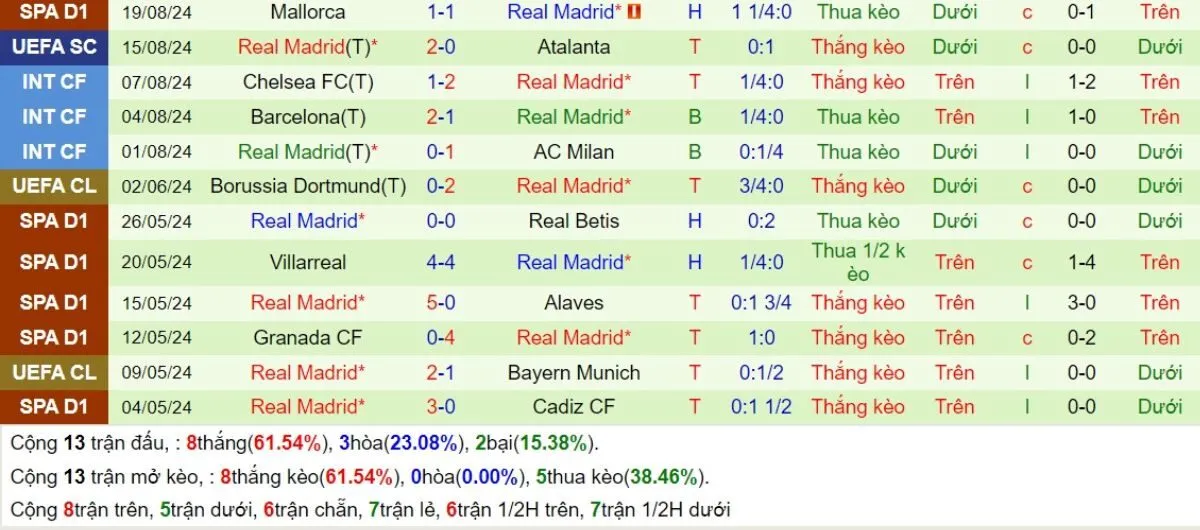 Phong độ Real Madrid