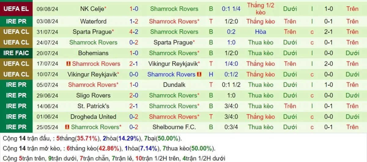 Phong độ Shamrock Rovers