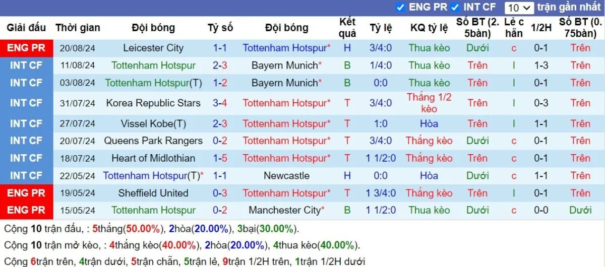 Phong độ Tottenham