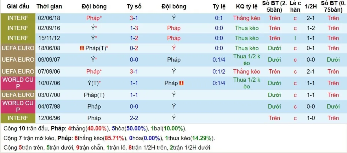 Lịch sử đối đầu