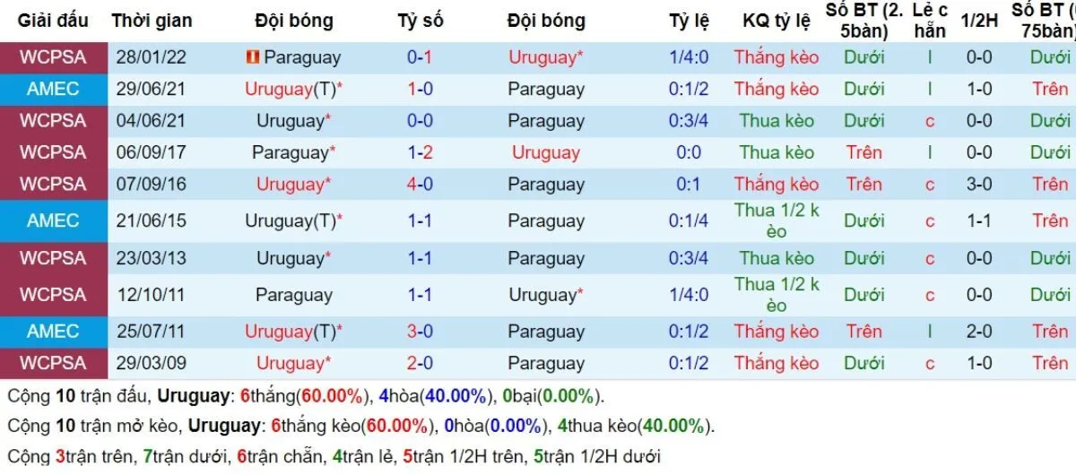 Lịch sử đối đầu