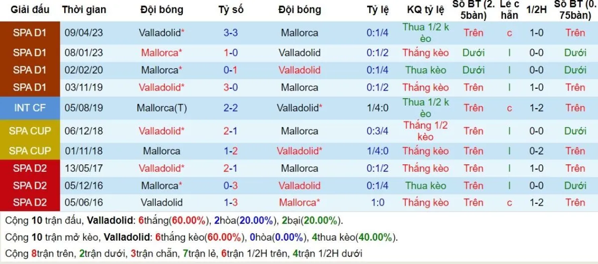 Phong độ Valladolid