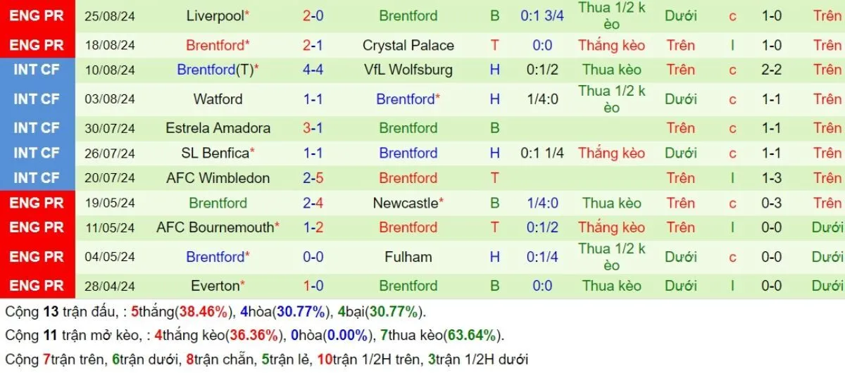 Phong độ Brentford