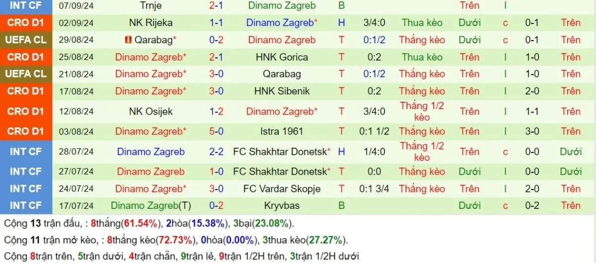 Phong độ Dinamo Zagreb