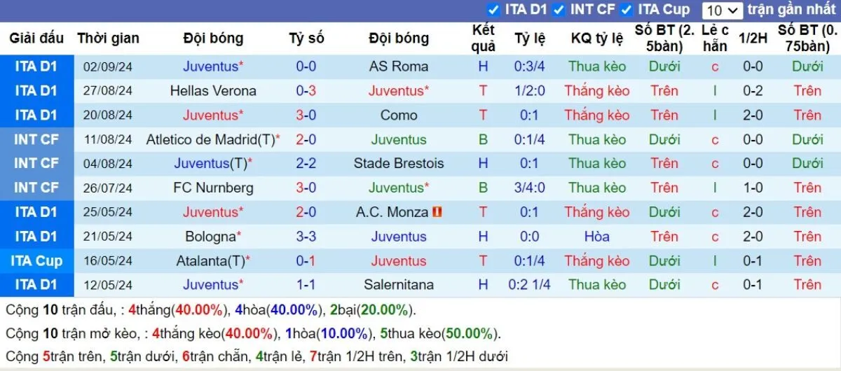 Phong độ Juventus