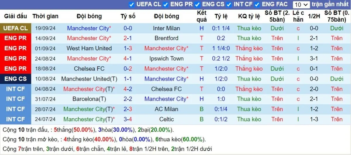 Phong độ Man City