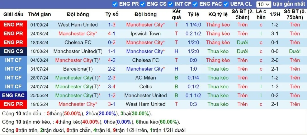 Phong độ Man City