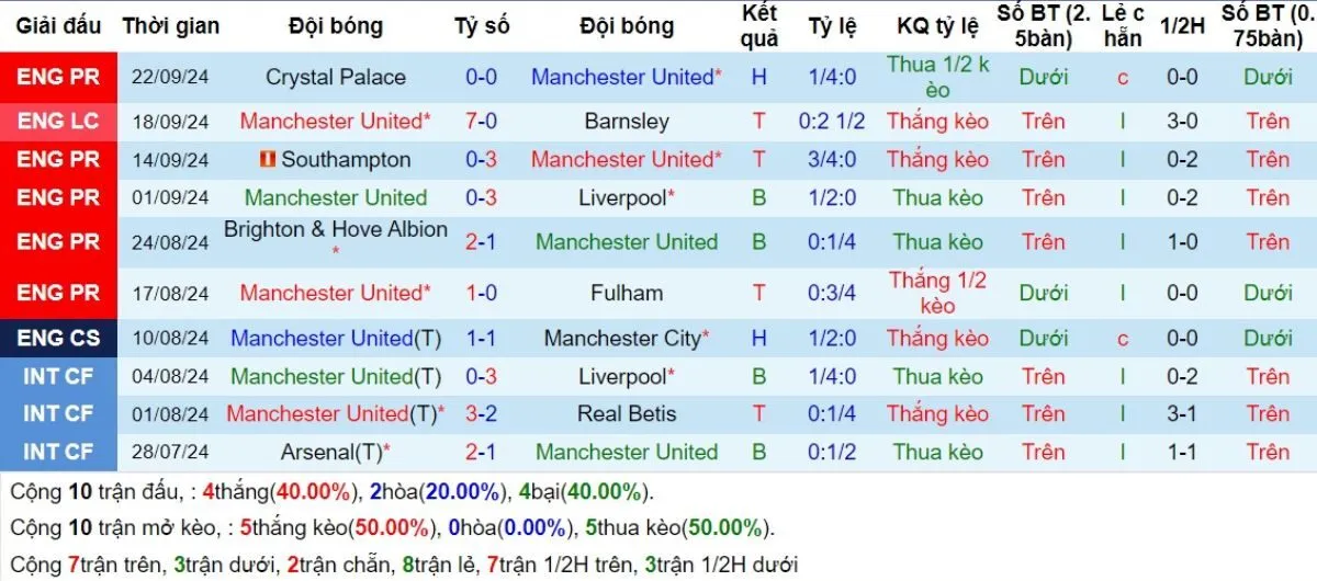 Phong độ Man United