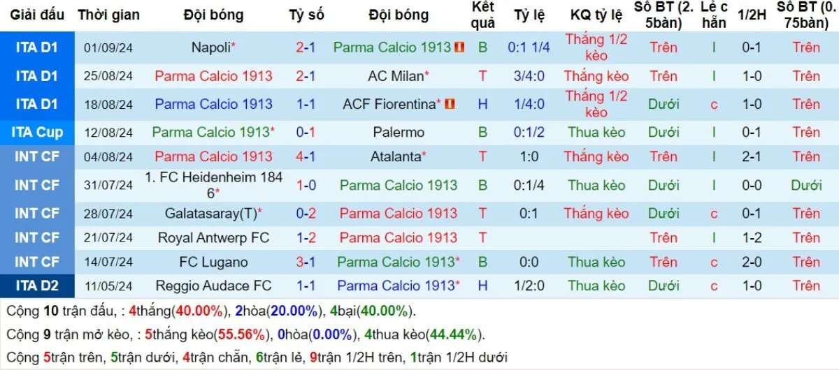 Phong độ Parma