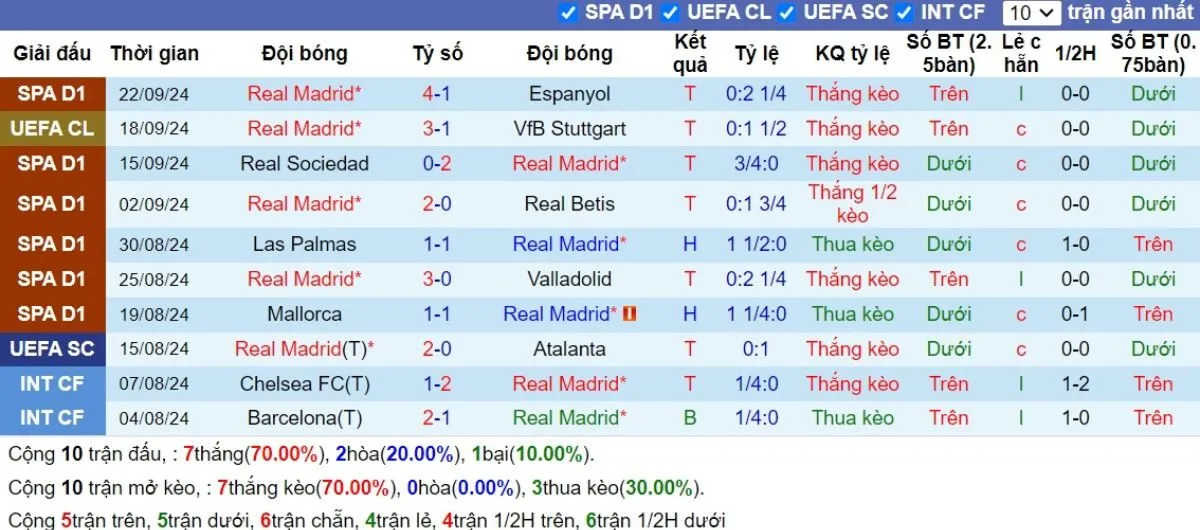 Phong độ Real Madrid