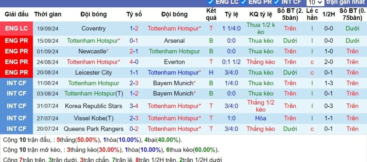 Phong độ Tottenham