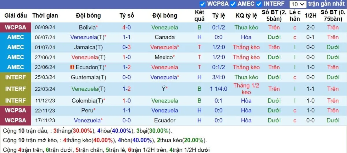 Phong độ Venezuela