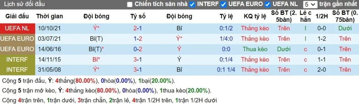 Lịch sử đối đầu