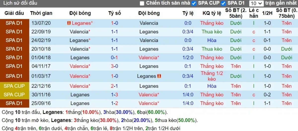 Lịch sử đối đầu