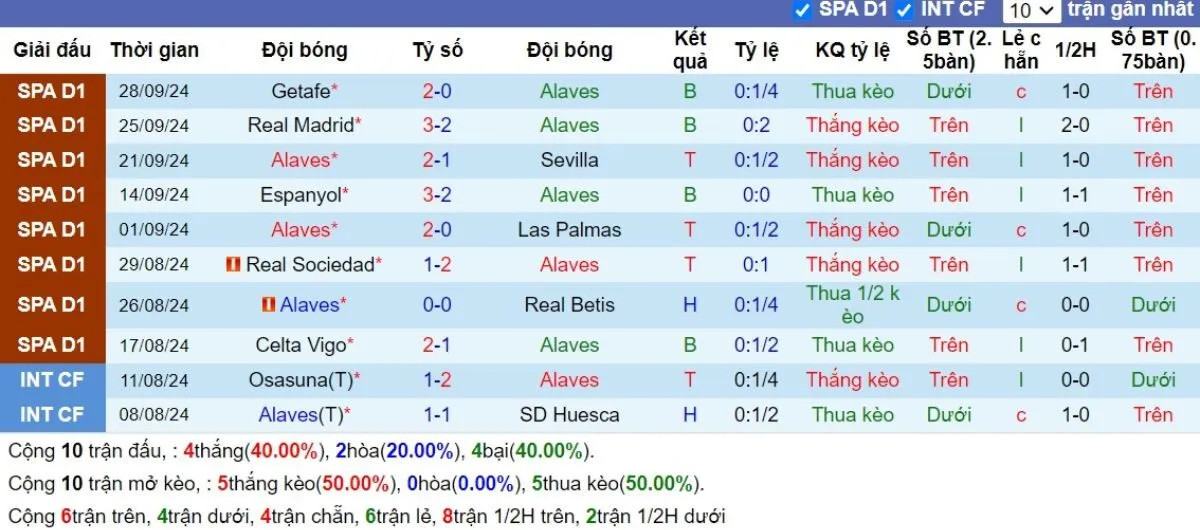 Phong độ Alaves