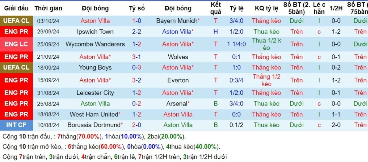 Phong độ Aston Villa