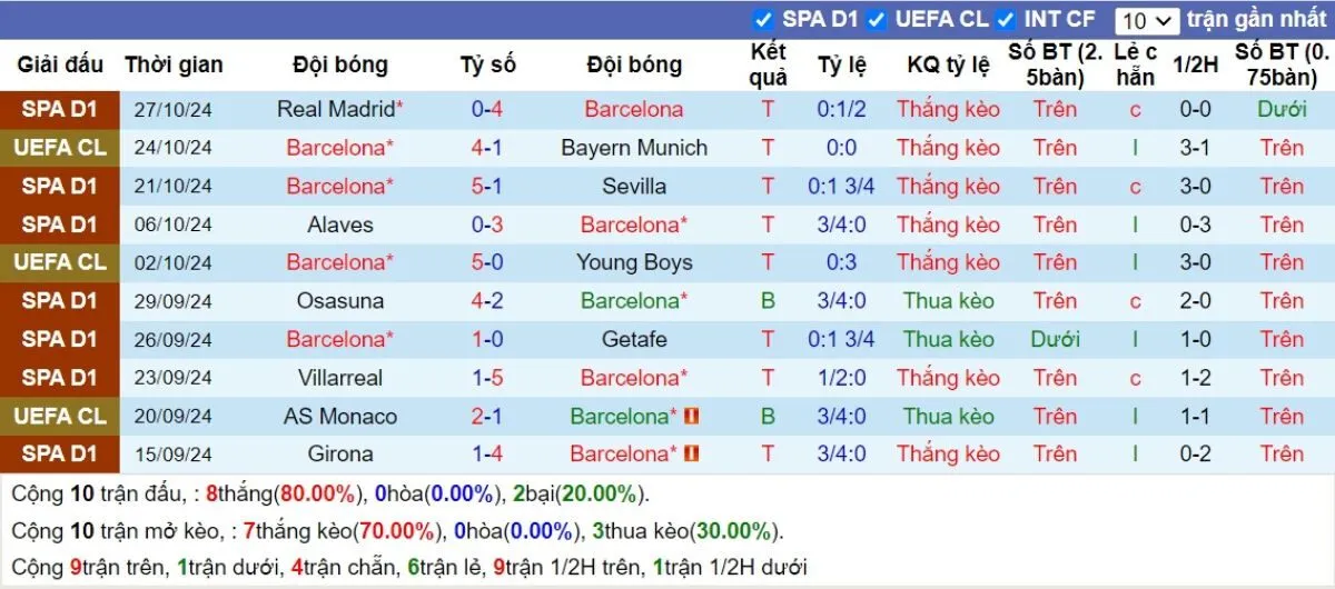 Phong độ Barcelona