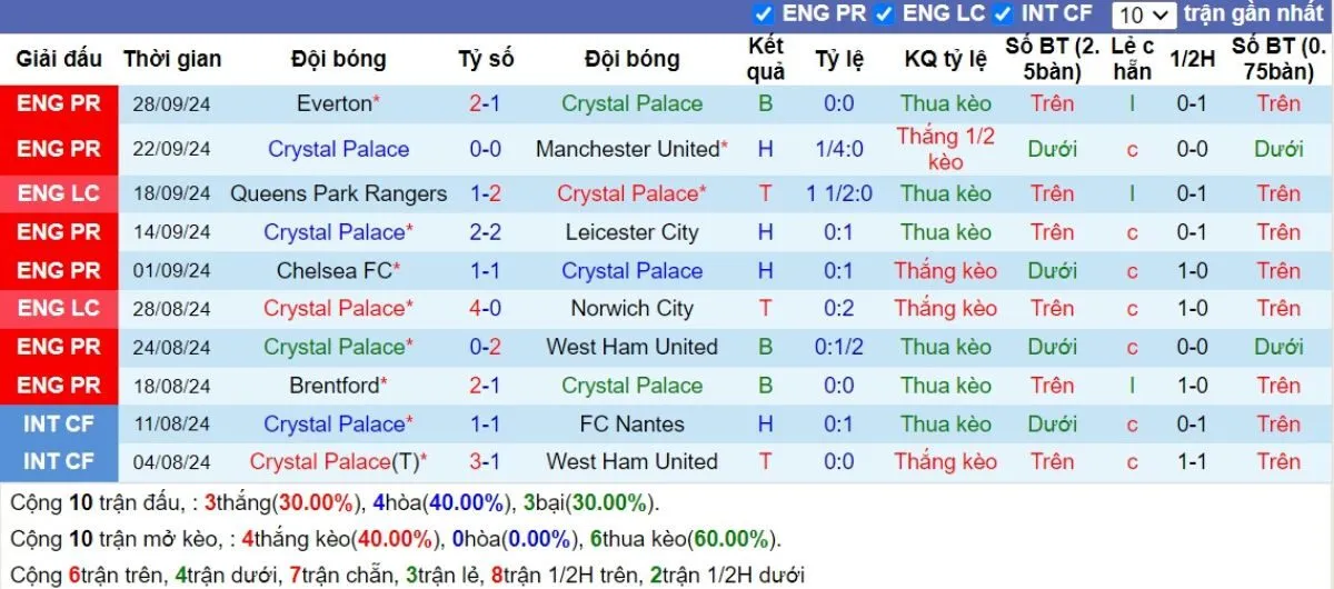 Phong độ Crystal Palace