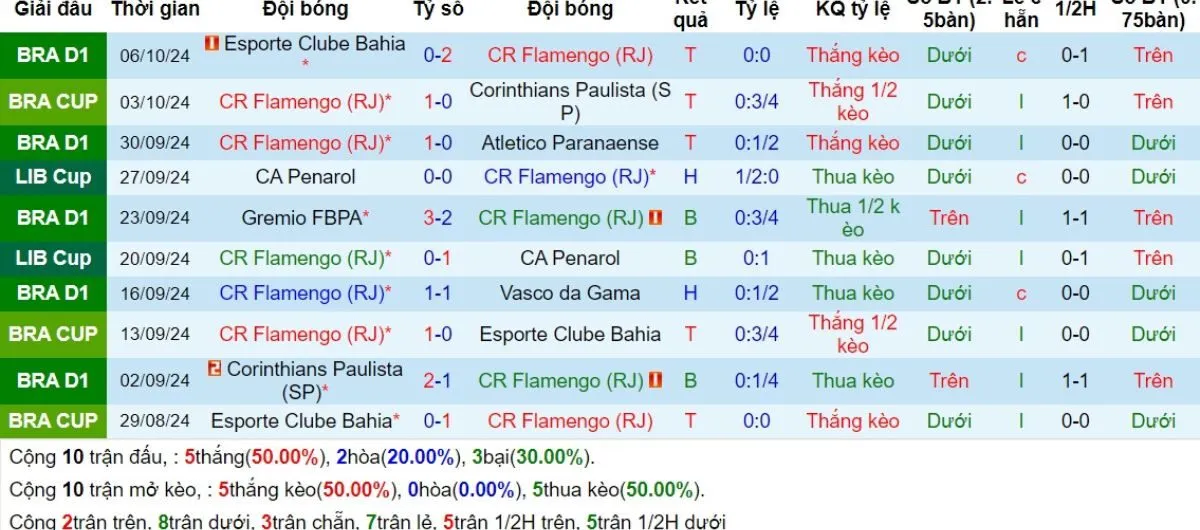 Phong độ Flamengo