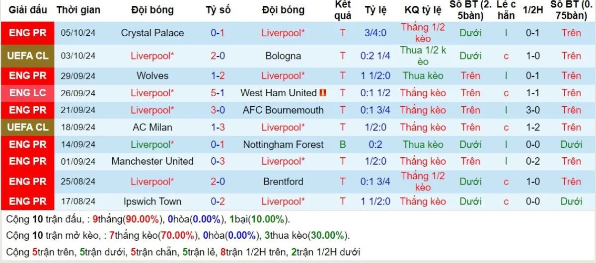 Phong độ Liverpool