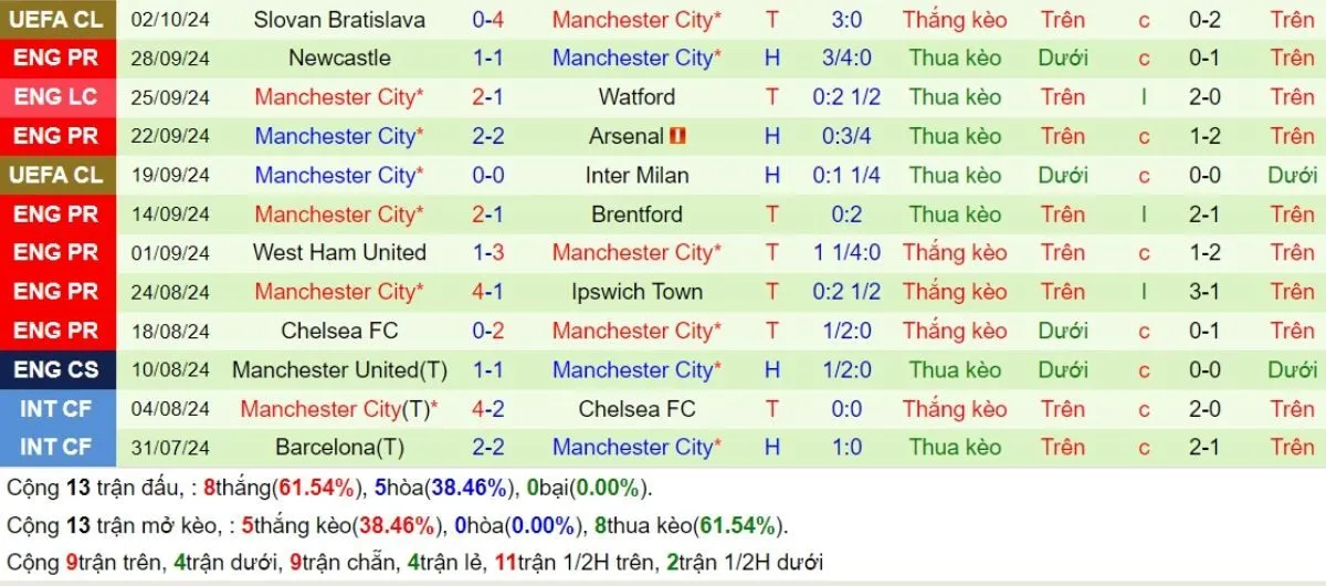 Phong độ Man City