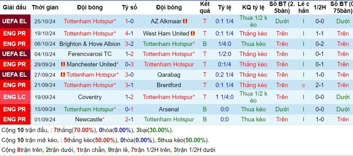 Phong độ Tottenham