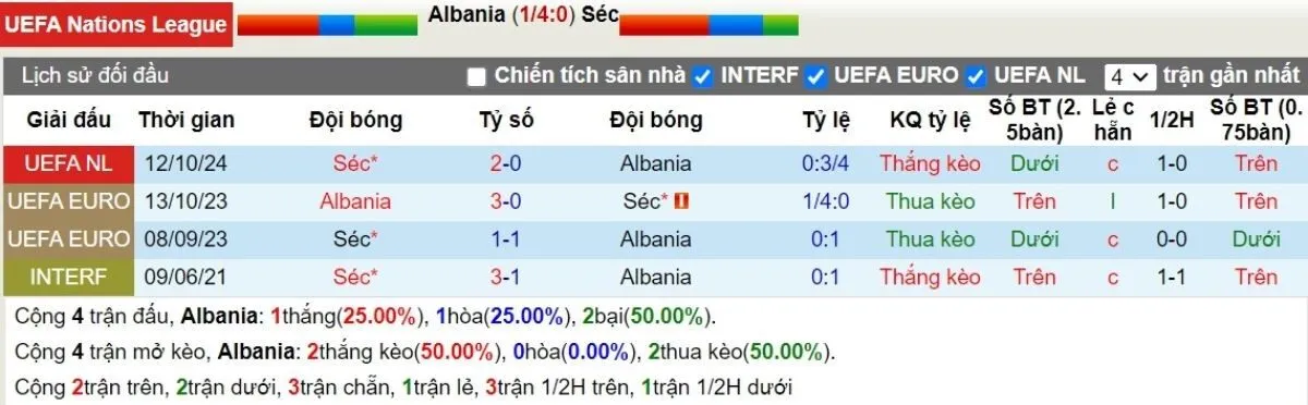 Lịch sử đối đầu Albania vs CH Séc