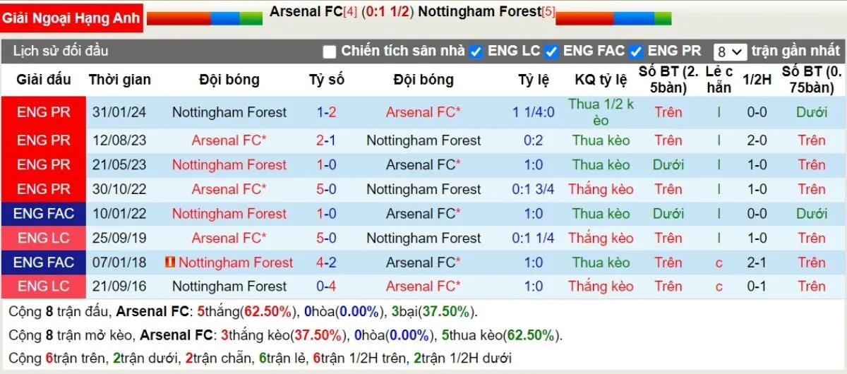 Lịch sử đối đầu Arsenal vs Nottingham