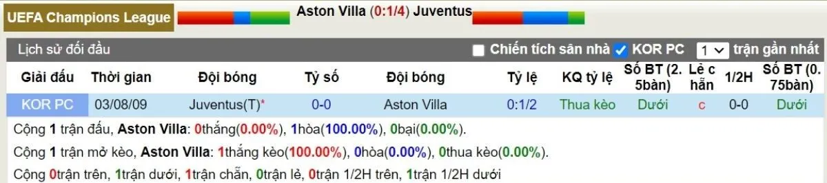 Lịch sử đối đầu Aston Villa vs Juventus