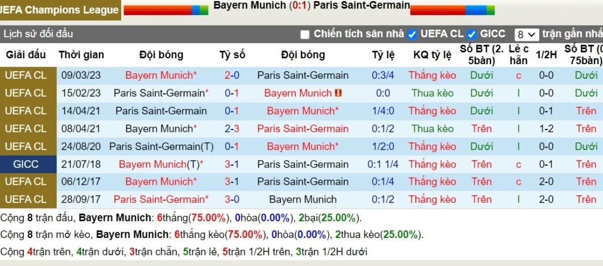 Lịch sử đối đầu Bayern Munich vs PSG