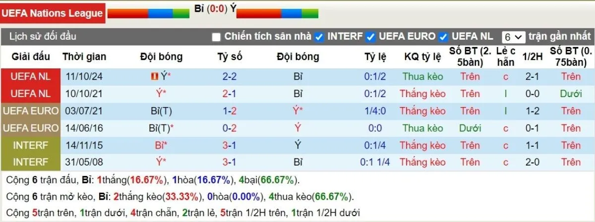 Lịch sử đối đầu Bỉ vs Italia